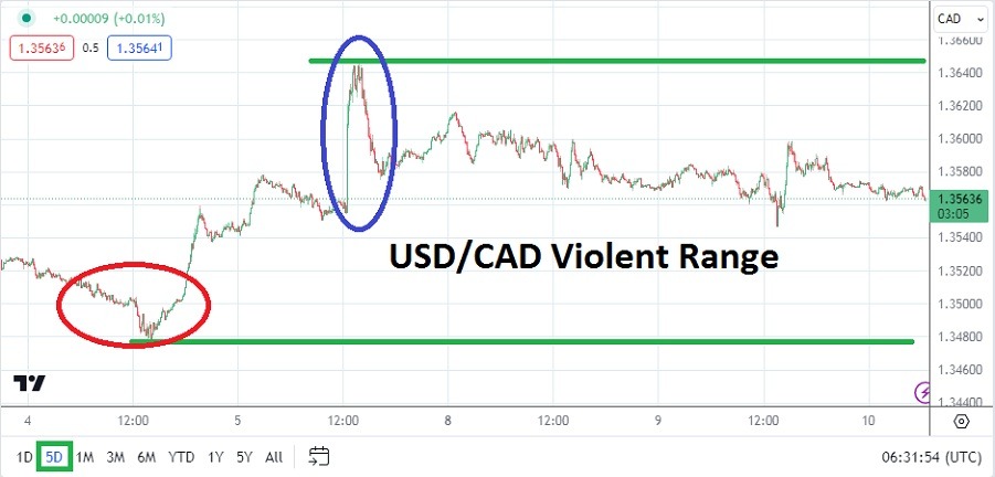 USD/CAD Analysis Today - 10/04: Volatility Ahead (Chart) USD/CAD Analysis Today - 10/04: Volatility Ahead (Chart)
